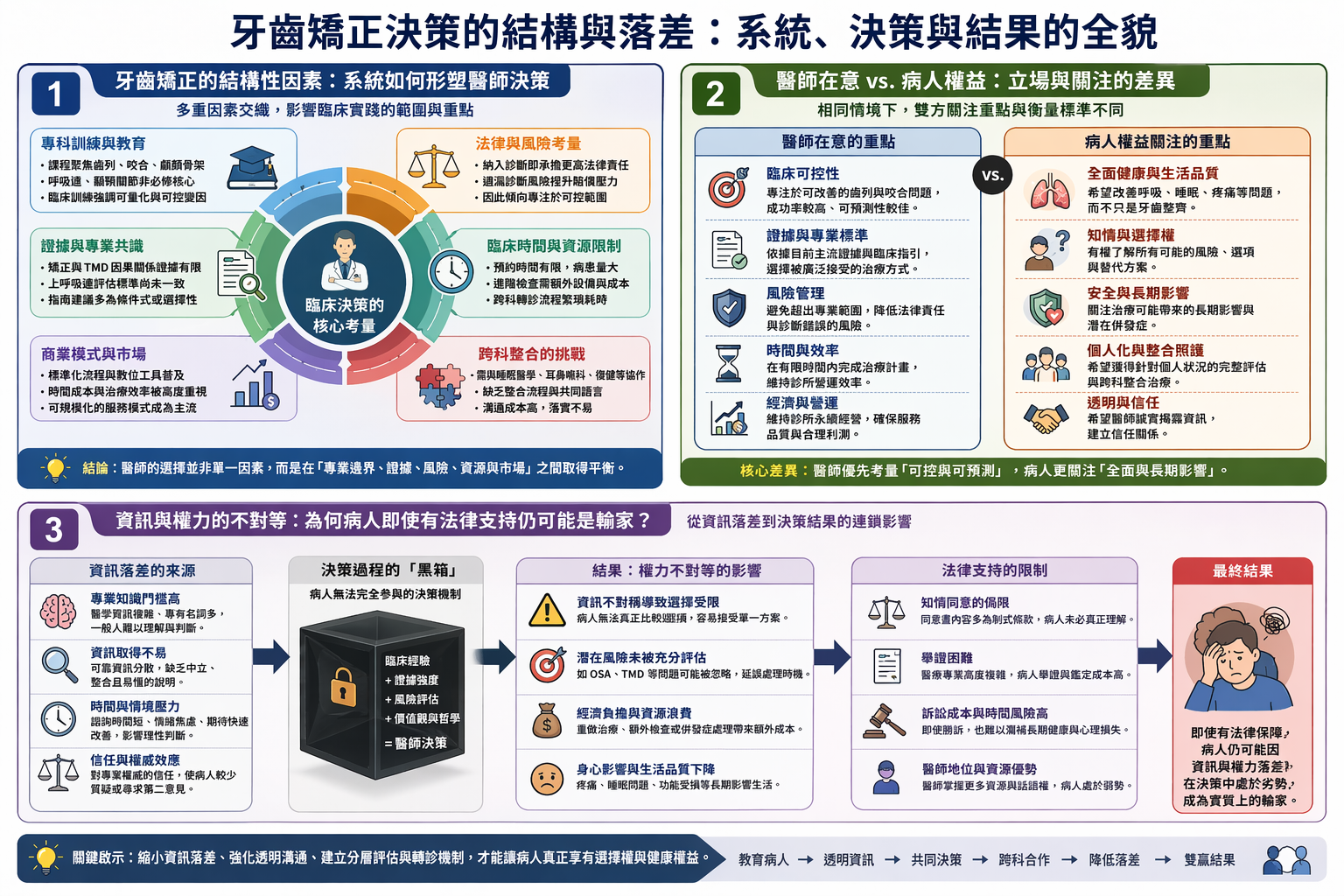 牙齒矯正決策的結構與落差：系統、決策與結果的全貌